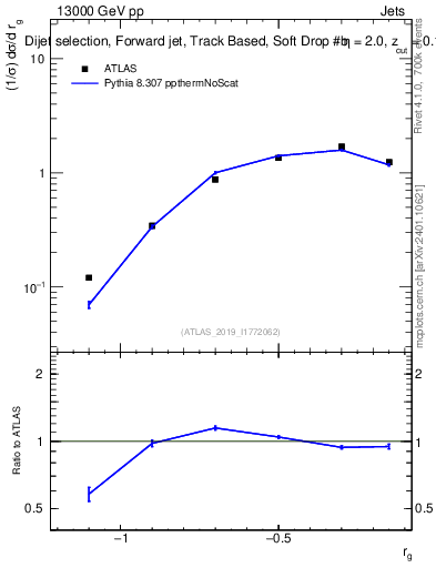 Plot of softdrop.rg in 13000 GeV pp collisions
