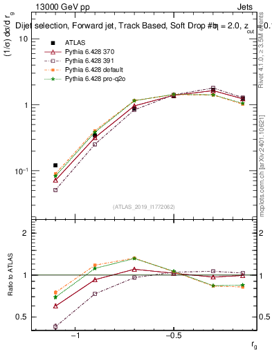 Plot of softdrop.rg in 13000 GeV pp collisions