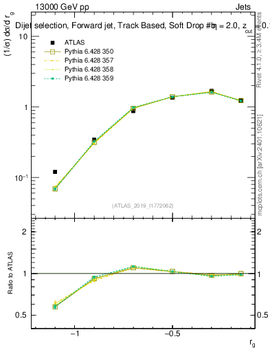 Plot of softdrop.rg in 13000 GeV pp collisions