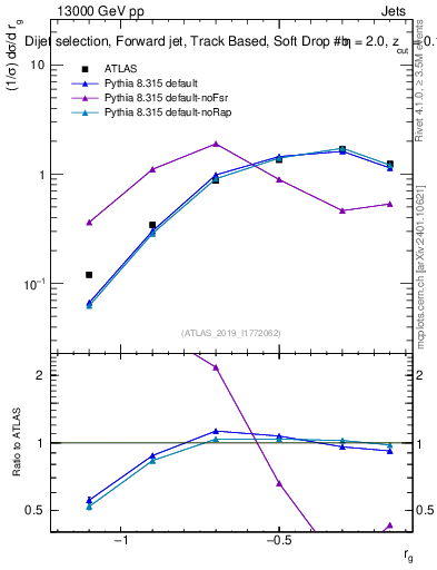 Plot of softdrop.rg in 13000 GeV pp collisions