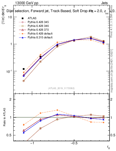 Plot of softdrop.rg in 13000 GeV pp collisions