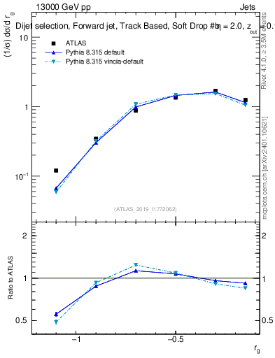 Plot of softdrop.rg in 13000 GeV pp collisions