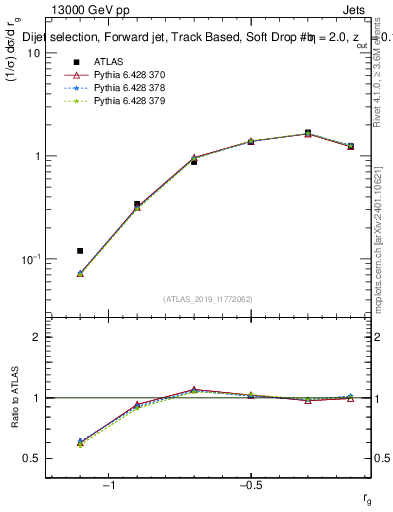 Plot of softdrop.rg in 13000 GeV pp collisions