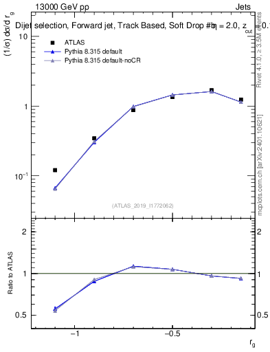 Plot of softdrop.rg in 13000 GeV pp collisions