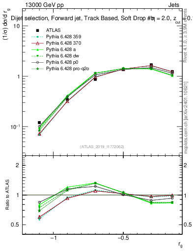 Plot of softdrop.rg in 13000 GeV pp collisions