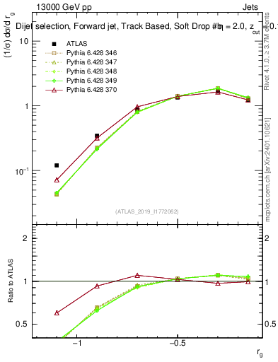 Plot of softdrop.rg in 13000 GeV pp collisions