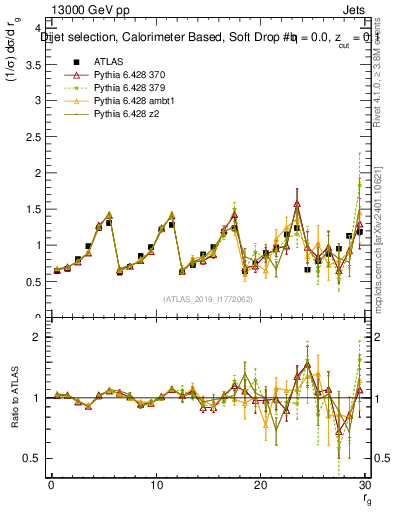 Plot of softdrop.rg in 13000 GeV pp collisions