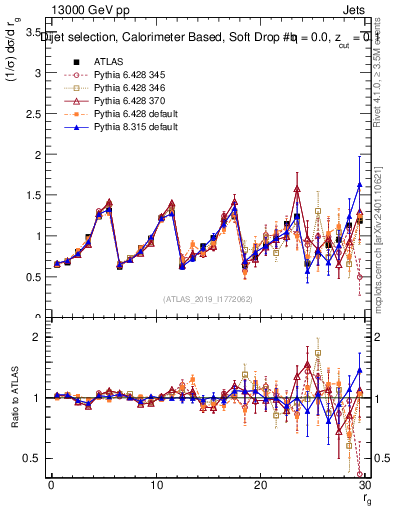 Plot of softdrop.rg in 13000 GeV pp collisions