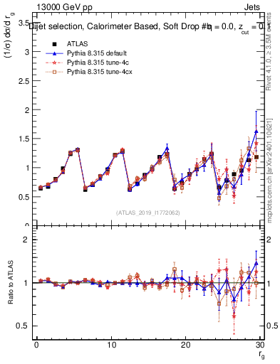 Plot of softdrop.rg in 13000 GeV pp collisions
