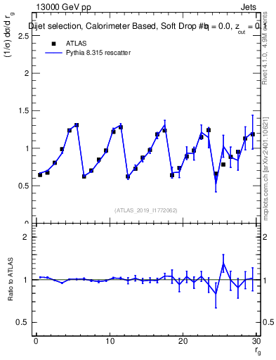 Plot of softdrop.rg in 13000 GeV pp collisions