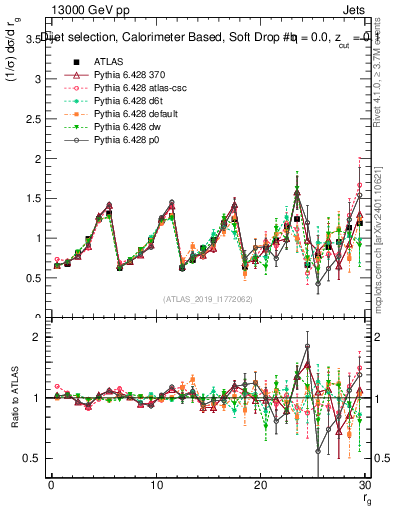 Plot of softdrop.rg in 13000 GeV pp collisions