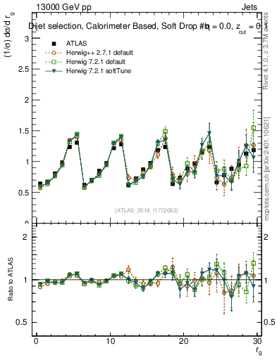 Plot of softdrop.rg in 13000 GeV pp collisions