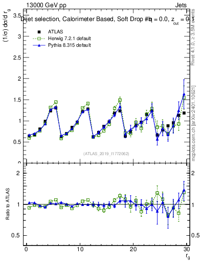Plot of softdrop.rg in 13000 GeV pp collisions