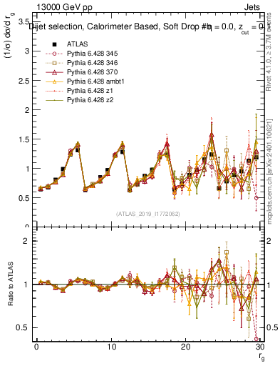 Plot of softdrop.rg in 13000 GeV pp collisions