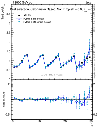 Plot of softdrop.rg in 13000 GeV pp collisions