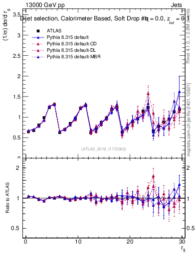 Plot of softdrop.rg in 13000 GeV pp collisions