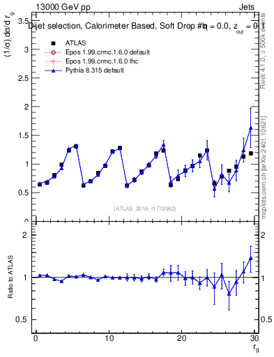 Plot of softdrop.rg in 13000 GeV pp collisions