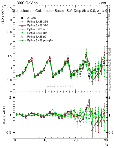 Plot of softdrop.rg in 13000 GeV pp collisions