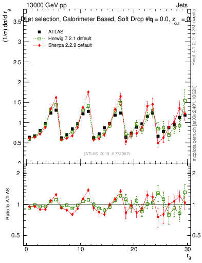 Plot of softdrop.rg in 13000 GeV pp collisions