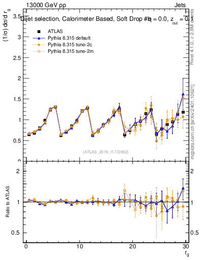 Plot of softdrop.rg in 13000 GeV pp collisions