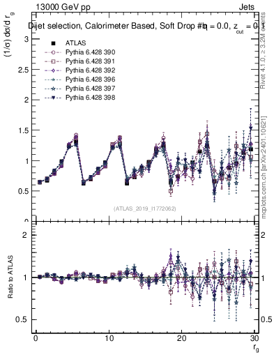 Plot of softdrop.rg in 13000 GeV pp collisions