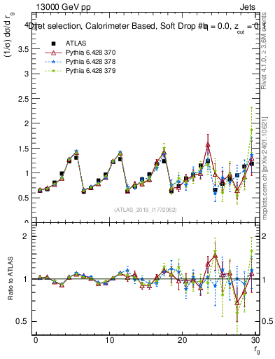 Plot of softdrop.rg in 13000 GeV pp collisions