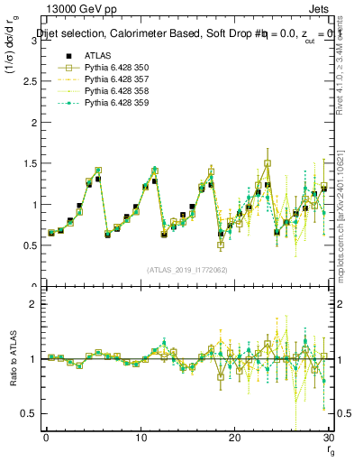 Plot of softdrop.rg in 13000 GeV pp collisions