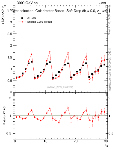 Plot of softdrop.rg in 13000 GeV pp collisions