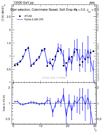 Plot of softdrop.rg in 13000 GeV pp collisions