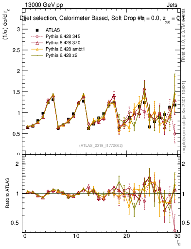 Plot of softdrop.rg in 13000 GeV pp collisions