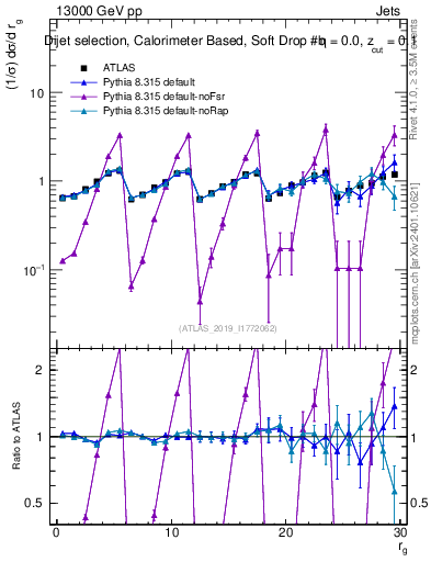 Plot of softdrop.rg in 13000 GeV pp collisions