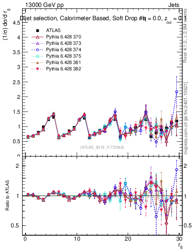 Plot of softdrop.rg in 13000 GeV pp collisions