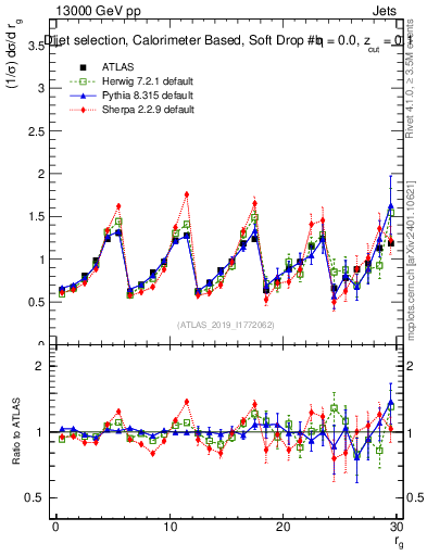 Plot of softdrop.rg in 13000 GeV pp collisions
