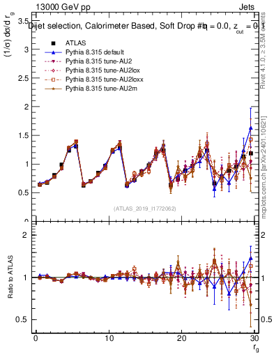 Plot of softdrop.rg in 13000 GeV pp collisions