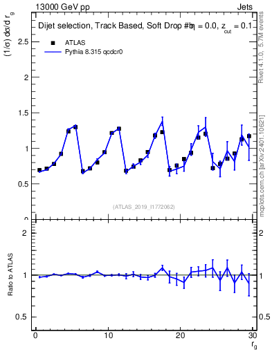 Plot of softdrop.rg in 13000 GeV pp collisions