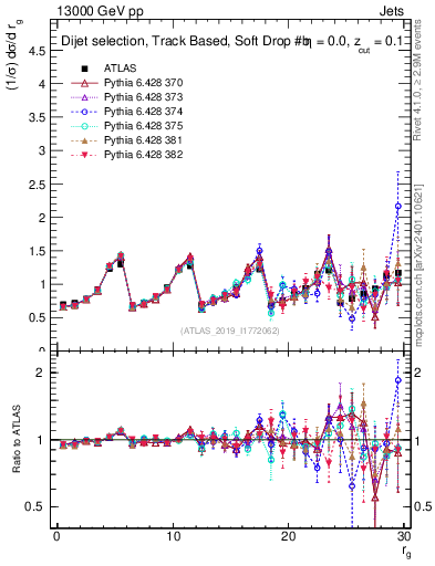 Plot of softdrop.rg in 13000 GeV pp collisions