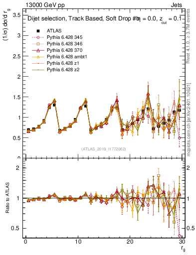 Plot of softdrop.rg in 13000 GeV pp collisions