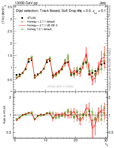 Plot of softdrop.rg in 13000 GeV pp collisions