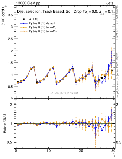 Plot of softdrop.rg in 13000 GeV pp collisions