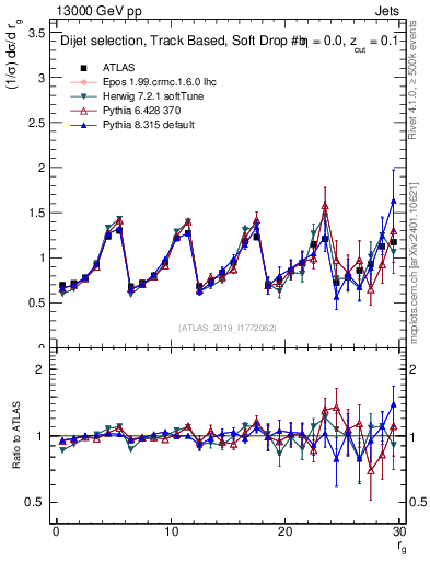Plot of softdrop.rg in 13000 GeV pp collisions
