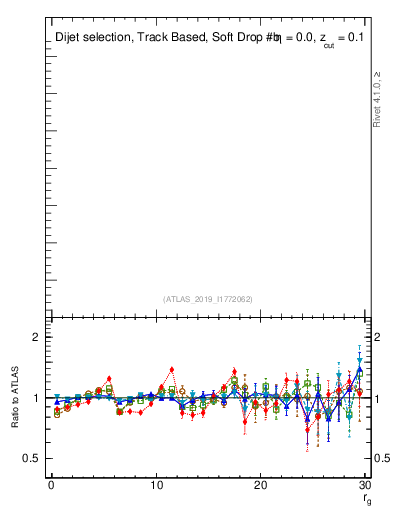 Plot of softdrop.rg in 13000 GeV pp collisions
