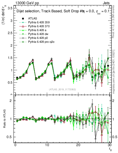 Plot of softdrop.rg in 13000 GeV pp collisions
