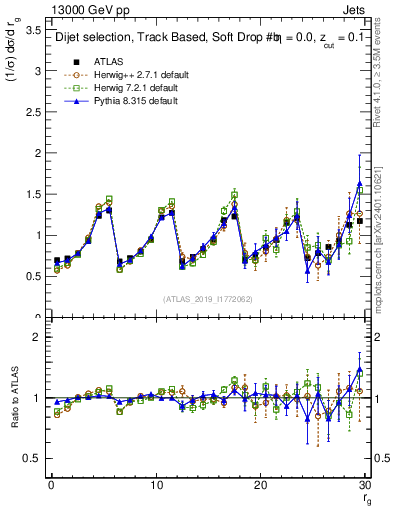 Plot of softdrop.rg in 13000 GeV pp collisions