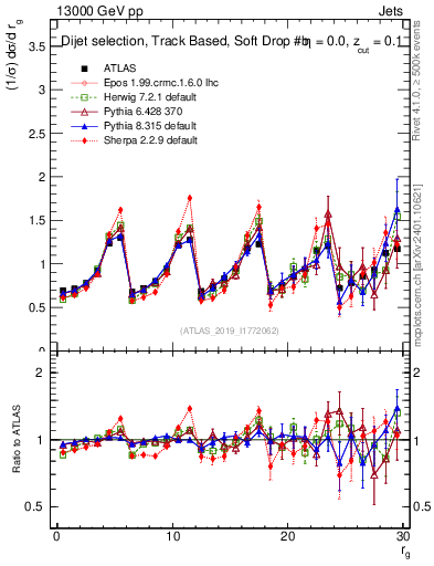 Plot of softdrop.rg in 13000 GeV pp collisions