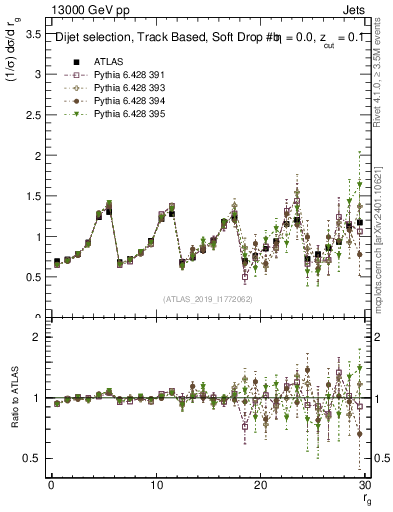 Plot of softdrop.rg in 13000 GeV pp collisions
