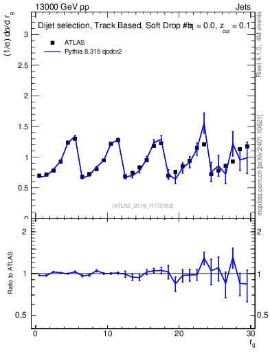Plot of softdrop.rg in 13000 GeV pp collisions
