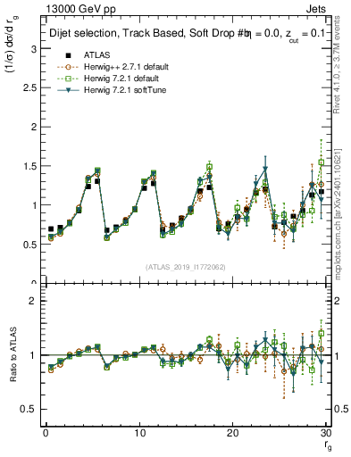 Plot of softdrop.rg in 13000 GeV pp collisions
