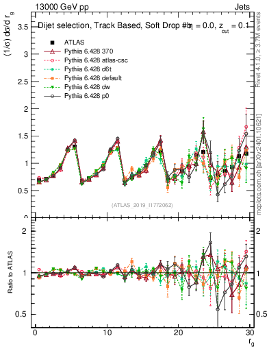 Plot of softdrop.rg in 13000 GeV pp collisions