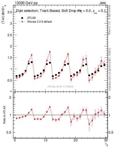 Plot of softdrop.rg in 13000 GeV pp collisions