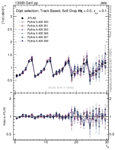 Plot of softdrop.rg in 13000 GeV pp collisions